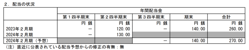 出所：株式会社しまむら　2024年2月期 第2四半期決算短信〔日本基準〕（連結）