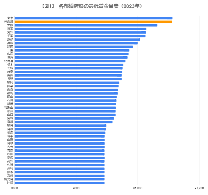 出所：厚生労働省「令和４年度地域別最低賃金改定状況」をもとに筆者作成