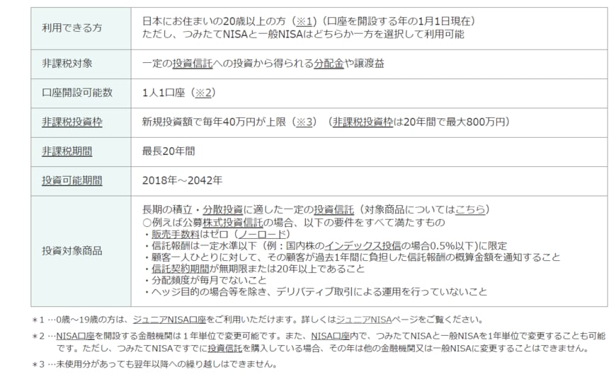 出所：金融庁「つみたてNISAの概要」