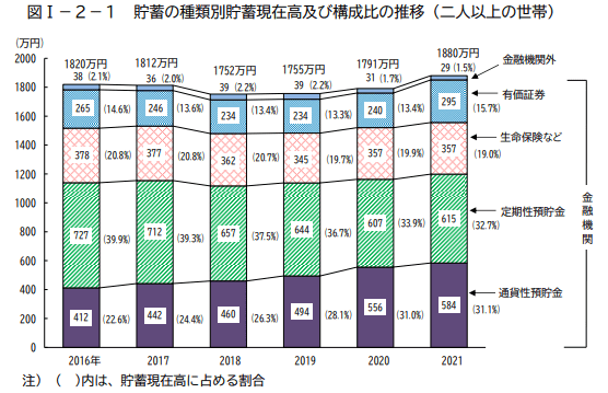 出所：総務省「家計調査報告（貯蓄・負債編）－2021年（令和3年）平均結果－（二人以上の世帯）」