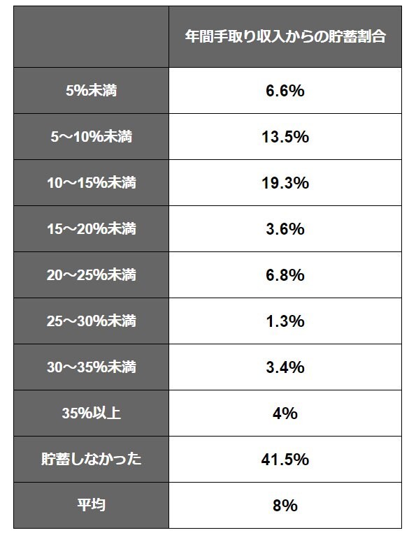 出所：金融広報中央委員会「家計の金融行動に関する世論調査［二人以上世帯調査］（令和5年）」