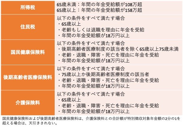 出所：国税庁「高齢者と税（年金と税）」、日本年金機構「年金から介護保険料・国民健康保険料（税）・後期高齢者医療保険料・住民税および森林環境税を特別徴収されるのはどのような人ですか。」をもとに筆者作成