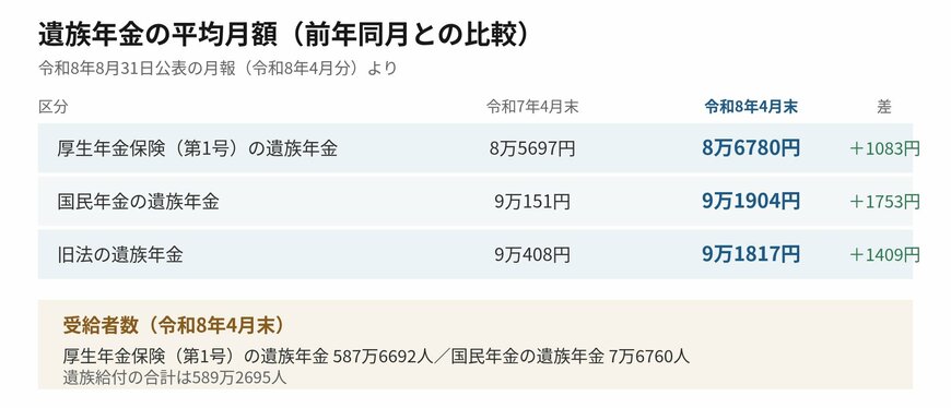 令和8年4月分の月報では、遺族年金の平均月額が前年同月を上回りました