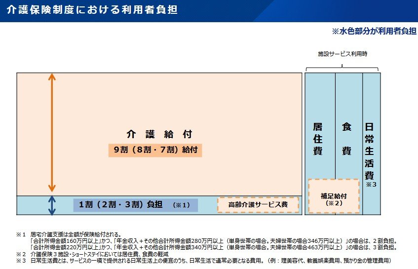 出所：厚生労働省「介護保険制度の概要」
