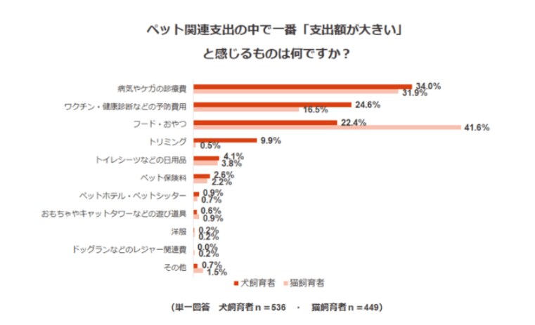 【出典】アイペット損保「ペットの支出に関する調査」
