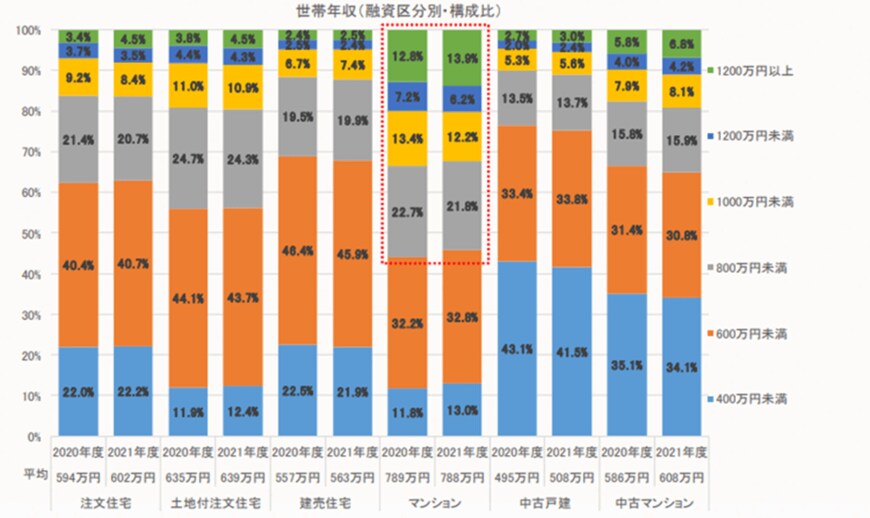 出所：住宅金融支援機構「2021年度 フラット35利用者調査」