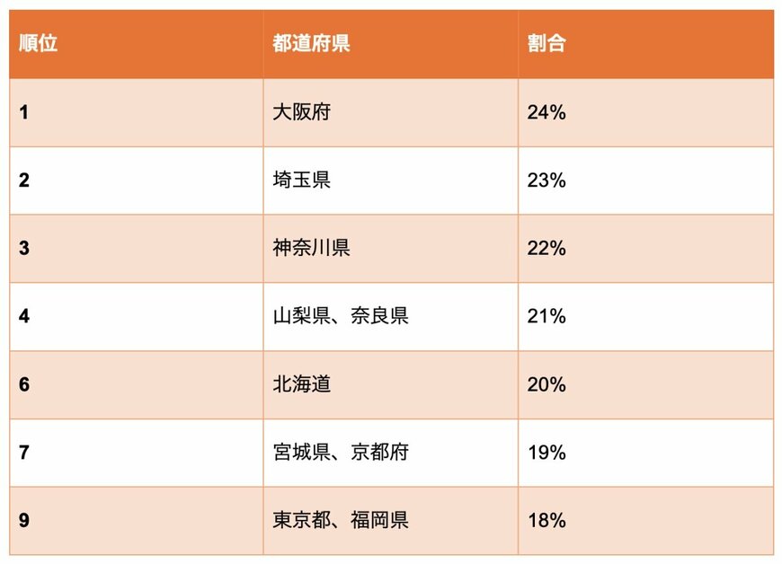 出所：ソニー生命「ニュースリリース（2023年度）47都道府県別　生活意識調査2023」を参考に筆者作成