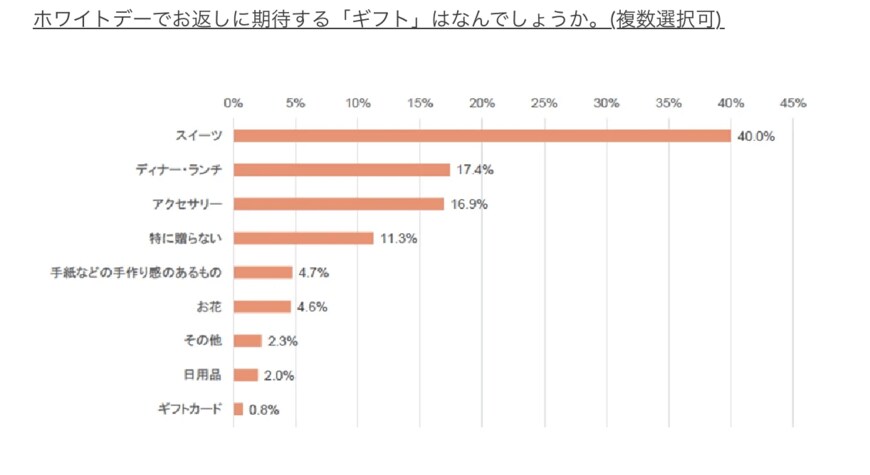 出所：株式会社Cake.jp「＜ホワイトデーに関する意識調査＞ホワイトデーギフトの金額は、男性の予算が女性の期待を上回る結果に！スイーツが圧倒的に人気な一方、女性は高価なギフトの他に◯◯がほしいという声も多数」