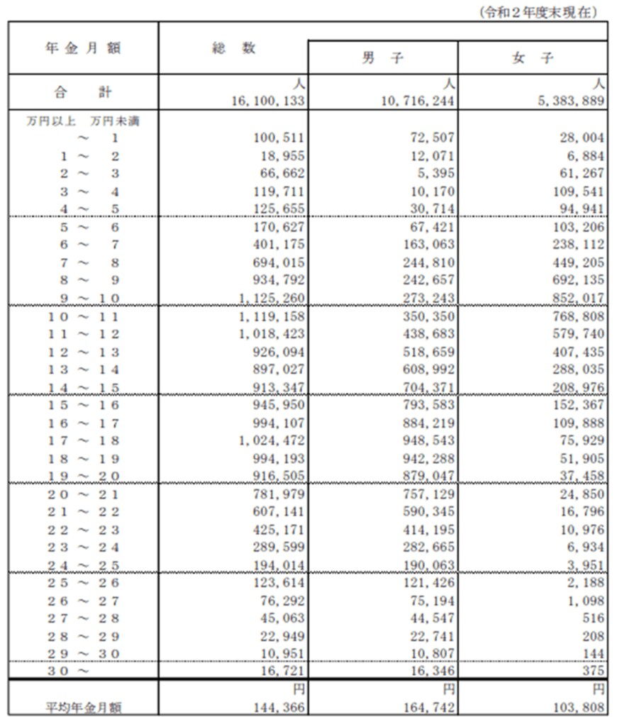 出所：厚生労働省「令和２年度 厚生年金保険・国民年金事業の概況」