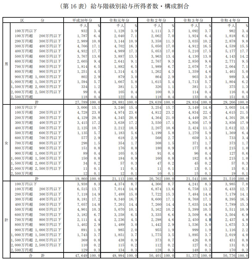 出所：国税庁長官官房企画課「令和4年分民間給与実態統計調査」