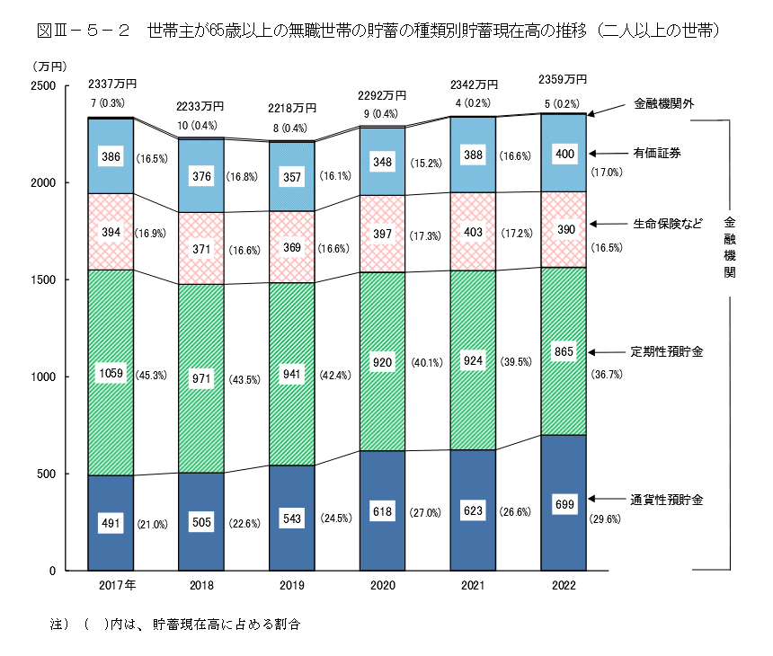 出所：総務省統計局「家計調査報告(貯蓄・負債編)-2022年(令和4年)平均結果-(二人以上の世帯)」