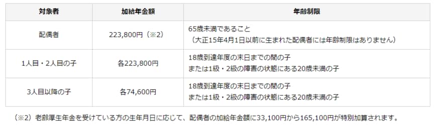 出所：日本年金機構「加給年金額と振替加算」