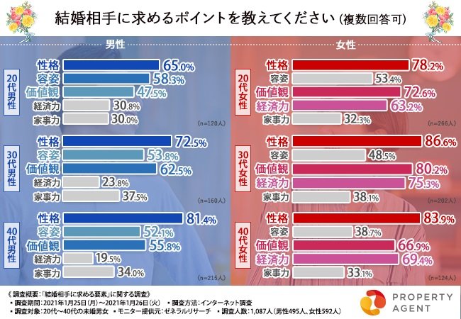 出所：「結婚相手に求める要素」に関する調査（プロパティエージェント株式会社）