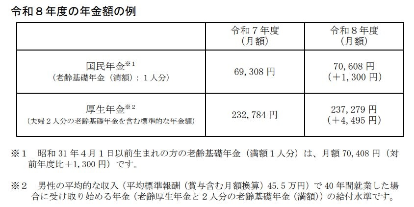 出所：厚生労働省「令和8年度の年金額改定についてお知らせします」