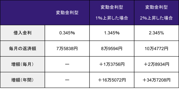 出所：金融広報中央委員会「らくらくシミュレーション」シミュレーション結果をもとに筆者作成