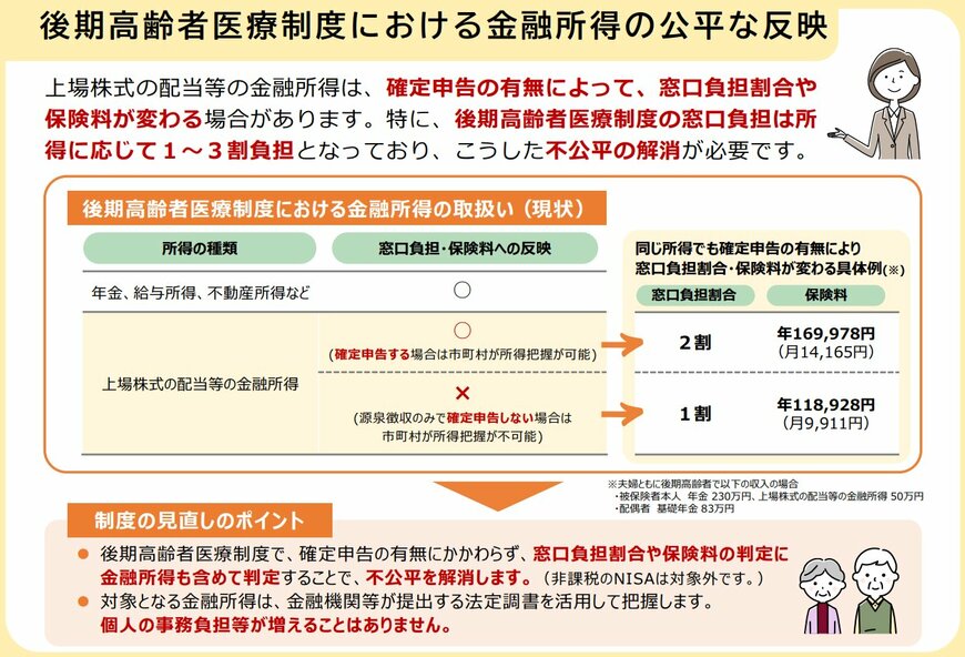 出所：厚生労働省「後期高齢者医療制度における金融所得の公平な反映」
