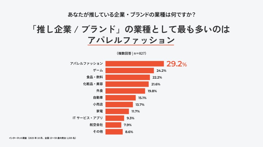出所：Asobica「企業やブランドに対する『推し消費』に関する調査」 