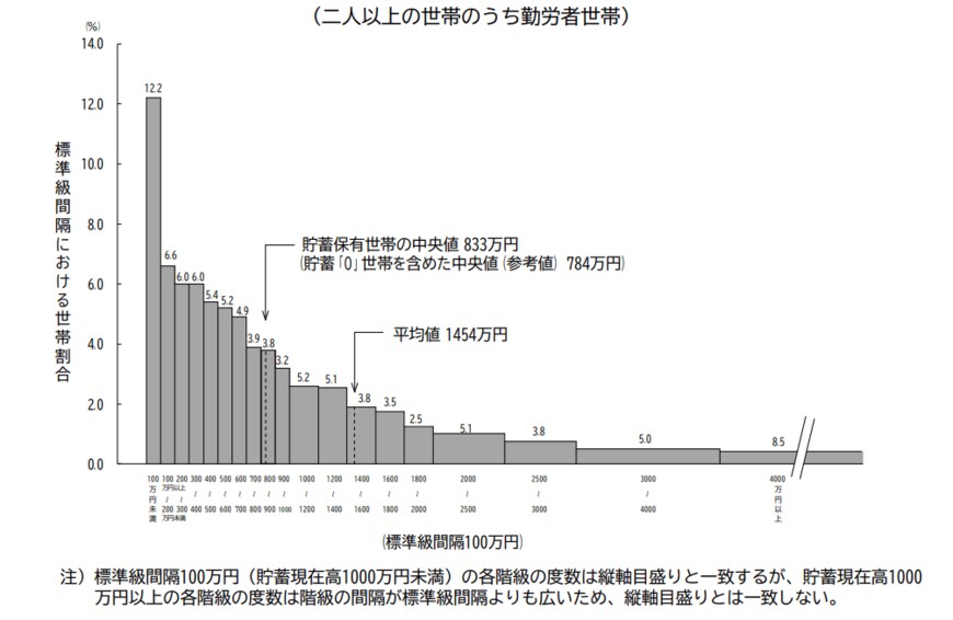 出典：総務省統計局「家計調査報告（貯蓄・負債編）2021年（令和3年）平均結果（二人以上の世帯）」