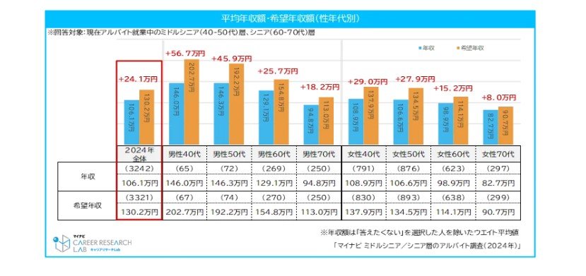 出所：株式会社マイナビ「マイナビ、「ミドルシニア／シニア層のアルバイト調査（2024年）」を発表」