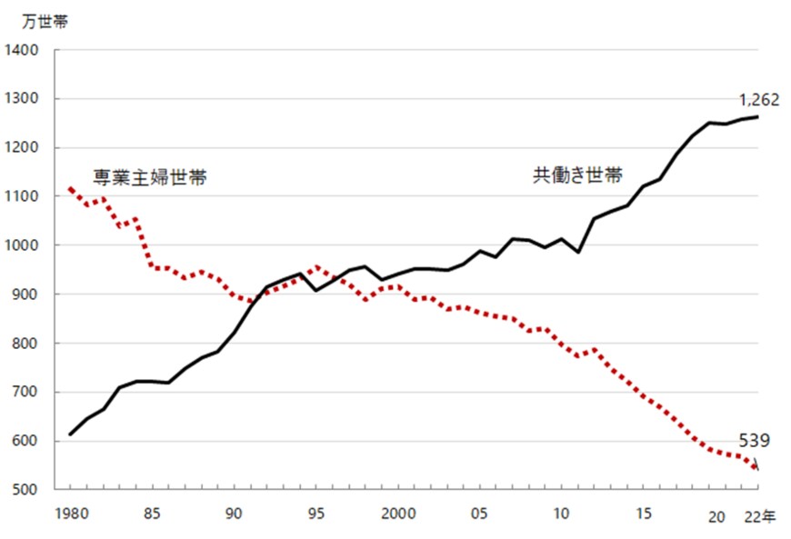 出所：独立行政法人労働政策研究・研修機構「専業主婦世帯と共働き世帯」