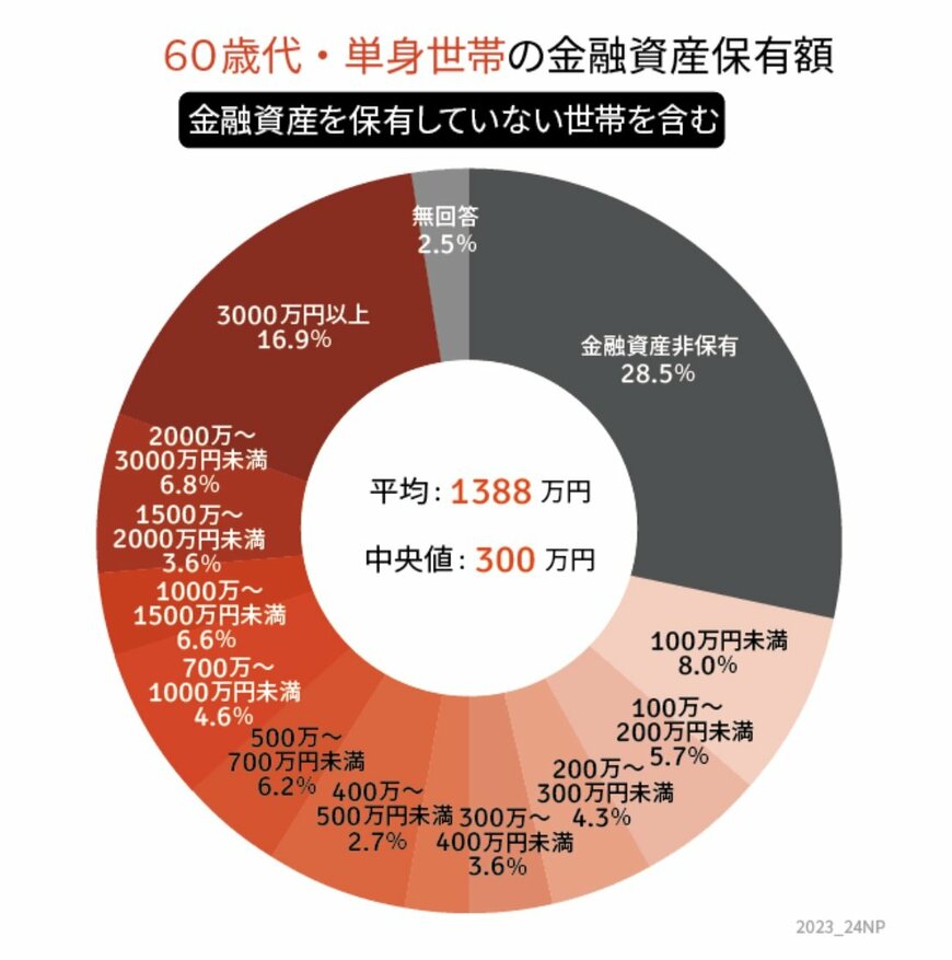 出所：金融広報中央委員会「家計の金融行動に関する世論調査［単身世帯調査］（平成19年以降）」をもとにLIMO編集部作成