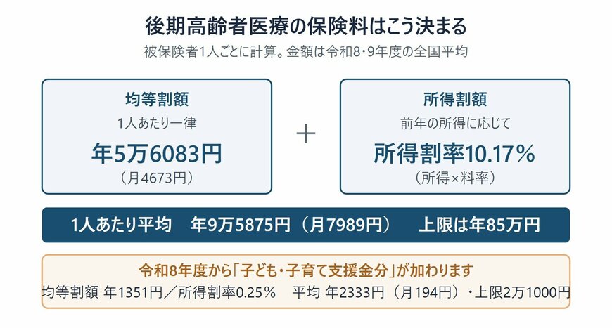 後期高齢者医療の保険料は均等割額と所得割額の合計で決まるしくみの図