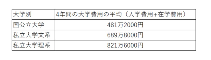 出所：日本政策金融公庫「令和3年度教育費負担の実態調査結果」をもとに筆者作成