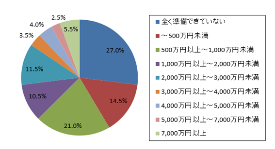 出典：SBIエステートファイナンス株式会社「老後資金に対する不安」（2022年2月28日公表）