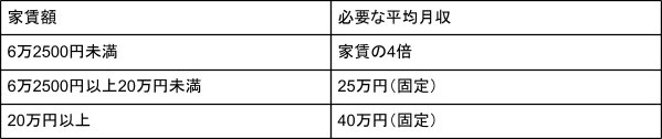 出所：UR賃貸住宅「お申込み資格」をもとに筆者作成