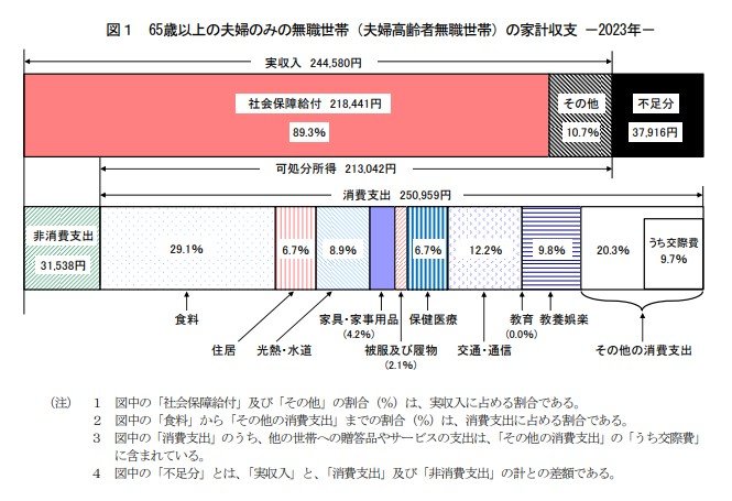 出所：総務省統計局「家計調査報告（家計収支編）2023年（令和5年）平均結果の概要」