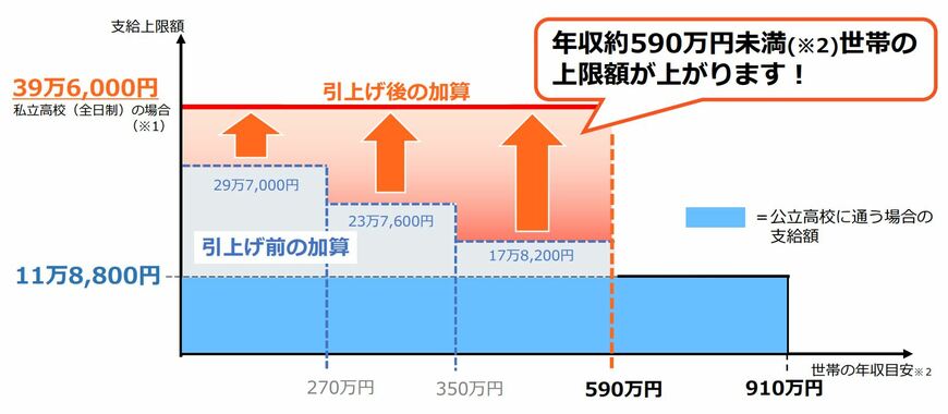 出典：文部科学省「私立高校実質無償化リーフレット」