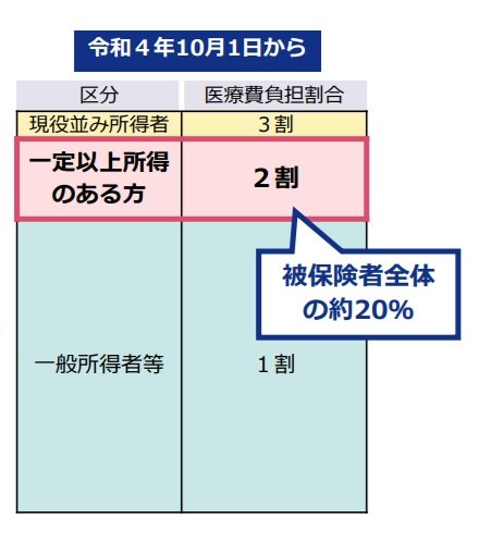 出所：厚生労働省「後期高齢者医療の窓口負担割合の見直しについて」