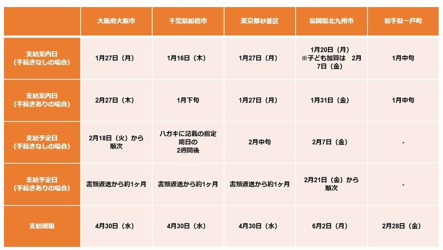 出所：大阪市「物価高騰対策給付金（非課税世帯：1世帯3万円/子ども1人2万円）」、船橋市「船橋市住民税非課税世帯等価格高騰支援給付金（令和6年度3万円給付金）」、杉並区「住民税非課税世帯を対象とした給付金（3万円）について」、北九州市「令和6年度物価高対策重点支援給付金（3万円）について」、一戸町「物価高対策支援給付金（非課税世帯3万円給付）について」をもとに筆者作成