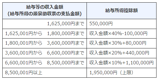 出所：国税庁「No.1410 給与所得控除」