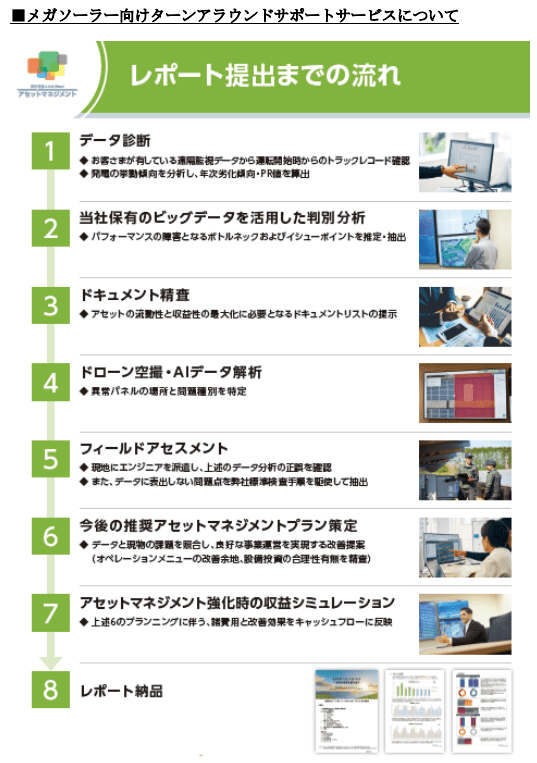 出所：オリックス・リニューアブルエナジー・マネジメント株式会社「メガソーラー向けレポートサービスを開始」