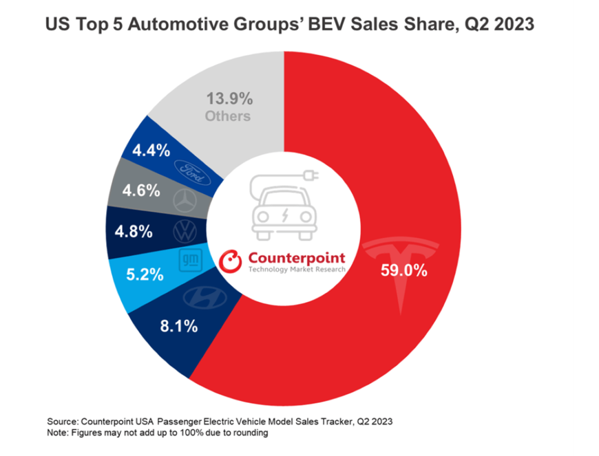 出典：カウンターポイント社USA Passenger Electric Vehicle Model Sales Tracker, Q2 2023