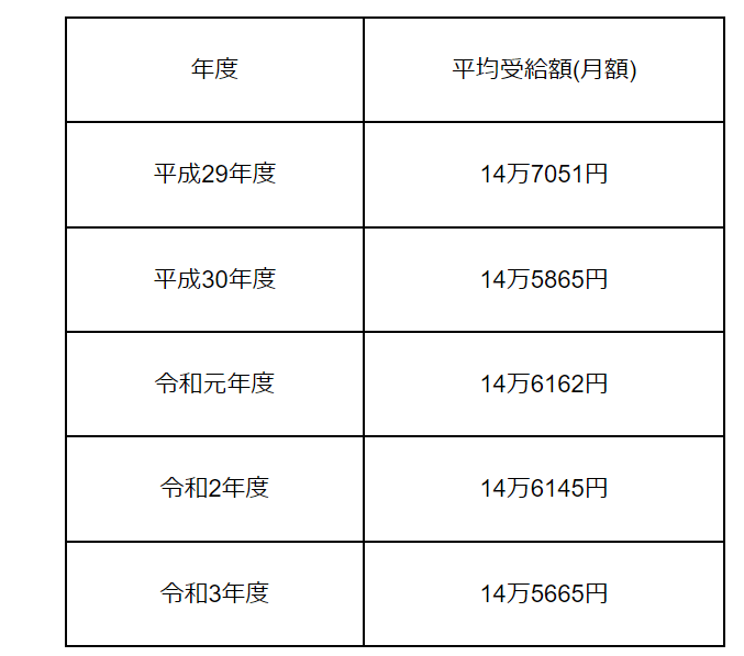 出所：厚生労働省年金局「令和３年度 厚生年金保険・国民年金事業の概況」をもとに筆者作成　
