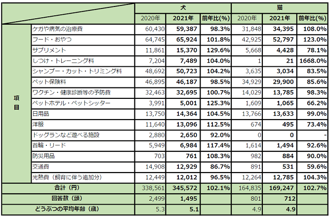 出所：アニコム損害保険株式会社「ペットにかける年間支出調査」