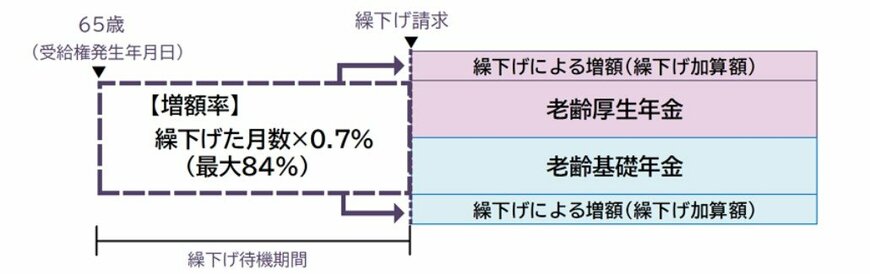 出所：日本年金機構「年金の繰下げ受給」