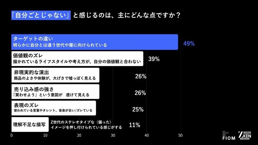 出所:Fiom合同会社「Z世代の広告のリアルについての実態調査」(PRTIMES)
