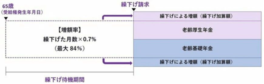 出所：日本年金機構「年金の繰下げ受給」をもとにLIMO編集部作成