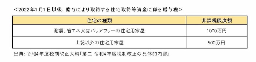 出典：令和4年度税制改正大綱「第二 令和4年度税制改正の具体的内容」