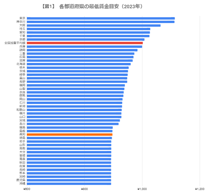 出所：厚生労働省「令和４年度地域別最低賃金改定状況」をもとに筆者作成