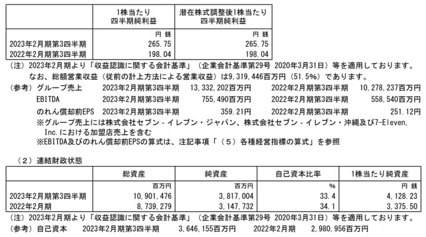 出所：株式会社セブン＆アイ・ホールディングス「2023年2月期 第3四半期決算短信〔日本基準〕（連結）」