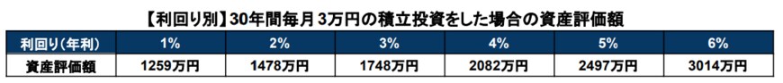 出所：金融庁「資産運用シミュレーション」を元に筆者作成