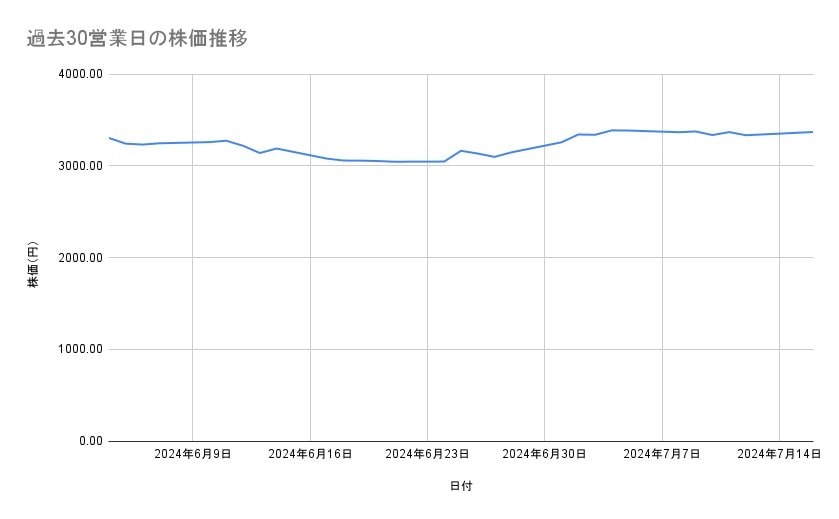 三菱商事の株価推移(過去30営業日)