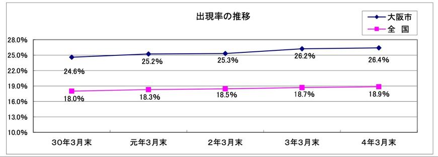 《出現率の推移》要介護(要支援)認定者