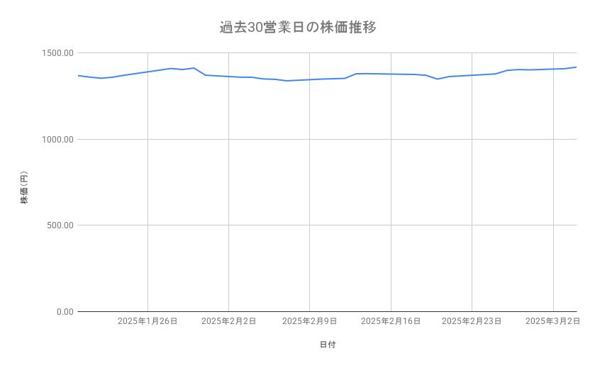 ヒューリックの株価推移(過去30営業日)