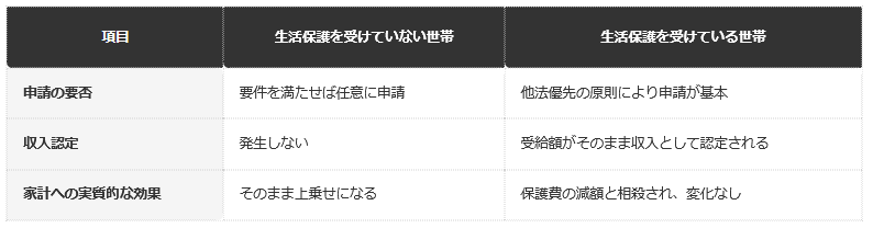 前提条件：生活保護を受けている世帯と受けていない世帯での、年金生活者支援給付金の扱いの違いを編集部で整理
