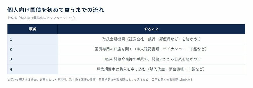 個人向け国債を初めて買うまでの流れ